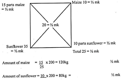 maize parts agric