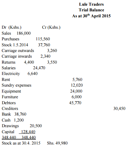 trial balance mokasa 2016