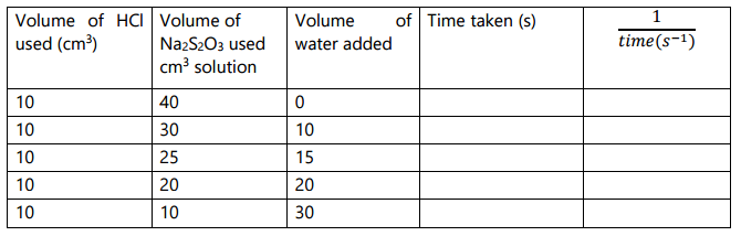 concentration on reaction rates mokasa 2016