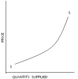 supply curve agric.PNG