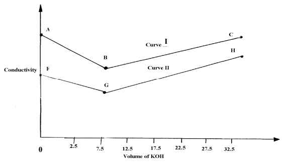 changes in conductivity