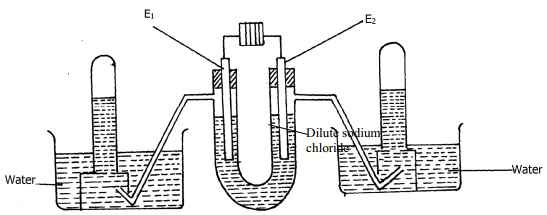 electrolyis of dilute sodium chloride