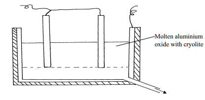 electrolysis of aluminium oxide