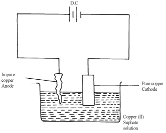 electrolysis of copper