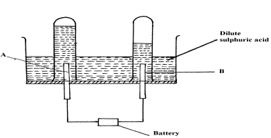 electrolysis of dilute sulphuric acid