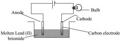 electrolysis of lead bromide