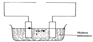 electrolysis of molten compd