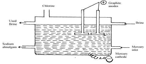 electrolysis ofbrine