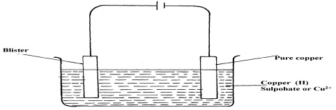 electrolytic purification of copper