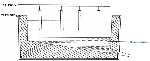 extarction of aluminium