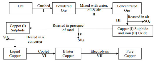 extraction of copper flowchart