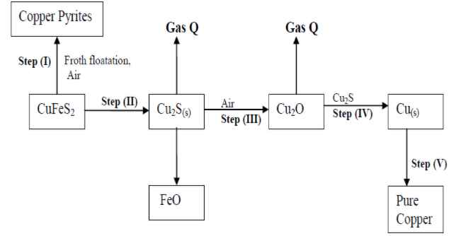 extraction of copper