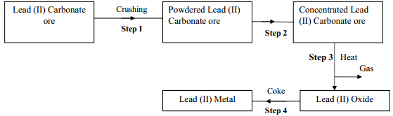 extraction of lead