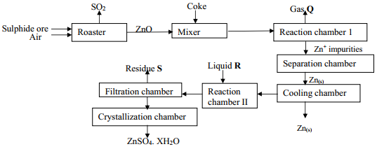 extraction of zinc flowchart