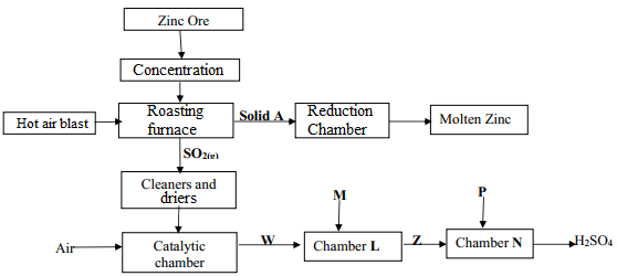 extraction of zinc q15