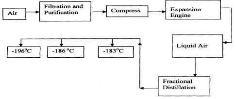 fractional distillation of air