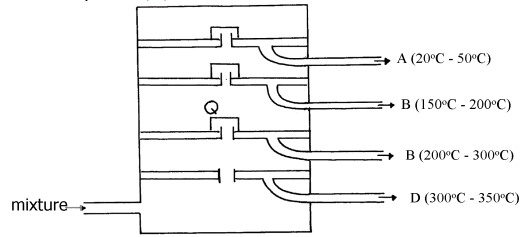 fractional distillaton plant