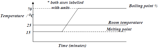 graph of mpt and bpt against time