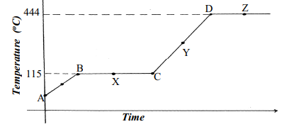 heating curve of pure substance