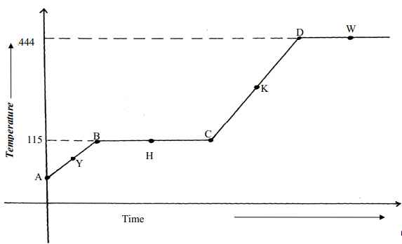 heating curve of pure substance