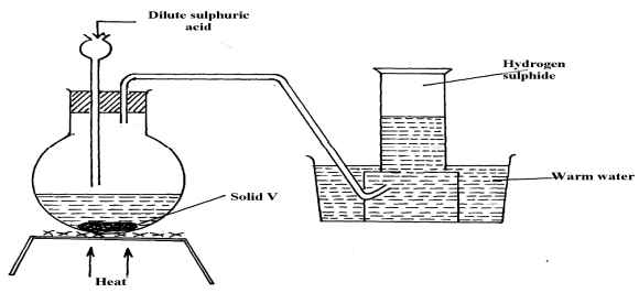 hydrogen sulphide collection and preparation