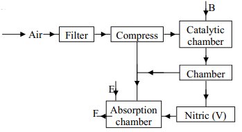 industrial manufacture of nitric V acid