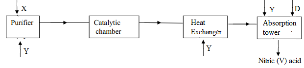 industrial manufacture of nitric acid