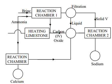 manufacture of sodium carbonate