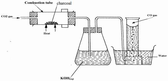 preparation of carbon II oxide
