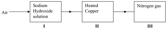 preparation of nitrogen from air