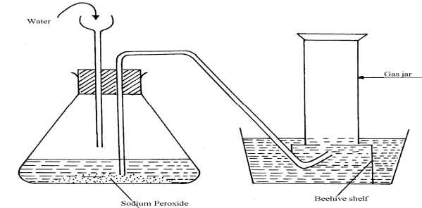 preparation of oxygen