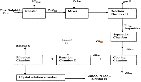 preparation of zinc sulphate