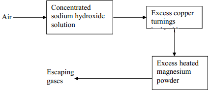 purification of air