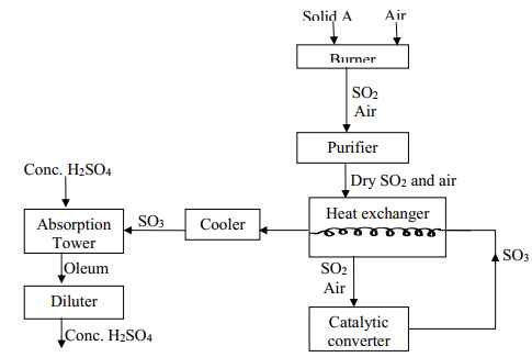 scheme contact proces