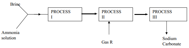 solvay process