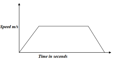 linear motion q3