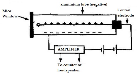 geiger muller tube