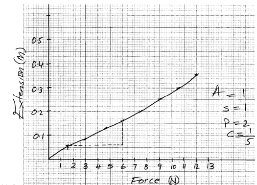 hookes law graph ans 1b