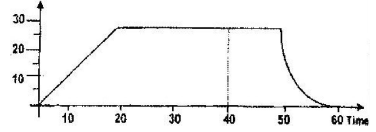 linear motion q14