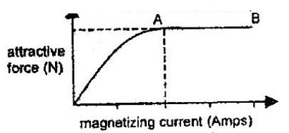 magnetism q1