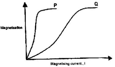 magnetism q12b