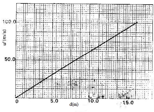 newtons law graph 18