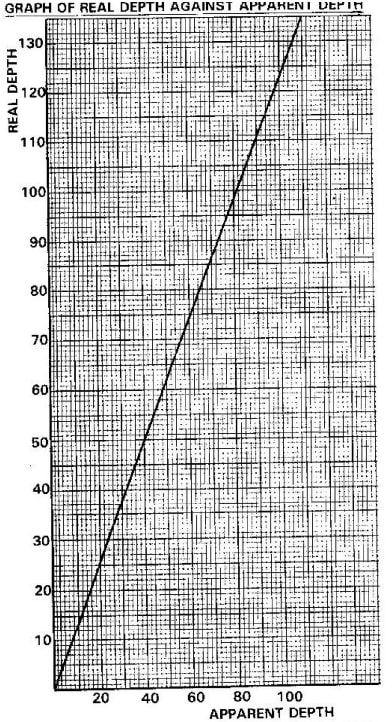 refraction graph9bii