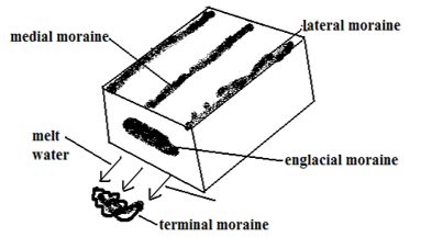 types of moraine.PNG