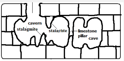 underground features in limestone areas.PNG