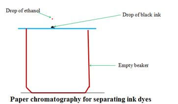 chromatography