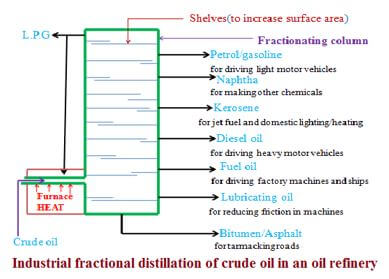 industrial distillation ajhdba