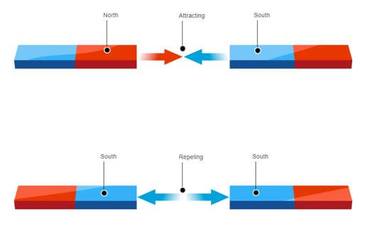 uses of a magnet