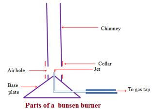 parts of a bunsen burner
