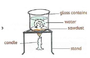 convection in liquids